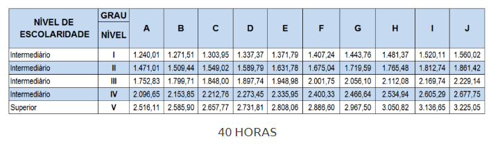 Tabela Salarial do TGS - Tecnico de Gestão da Saude